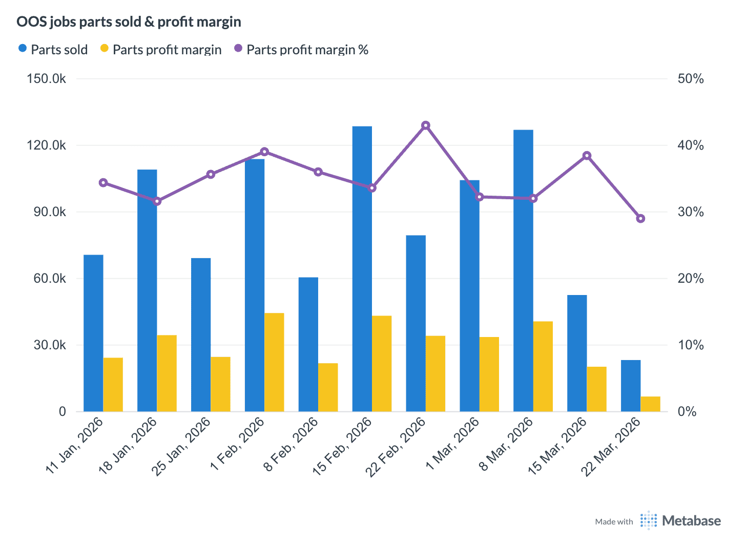 Out-of-scope jobs parts sold and profit margin chart